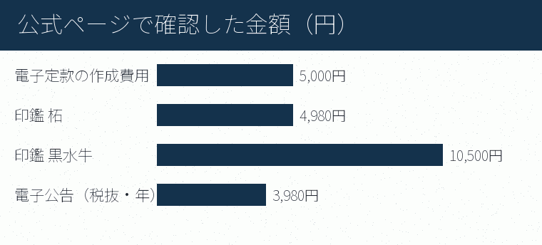 公式ページで確認した金額(円)の内訳を示す図