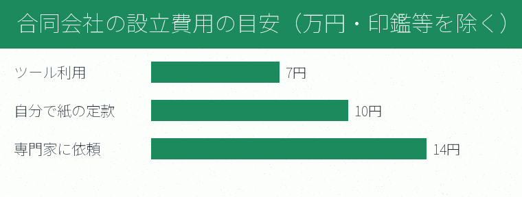 合同会社の設立費用の目安(万円・印鑑等を除く)の内訳を示す図