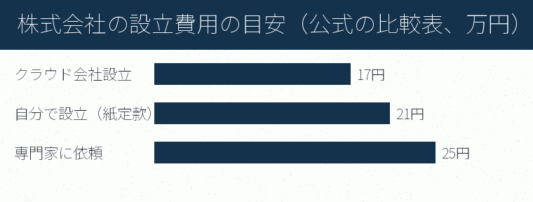 株式会社の設立費用の目安(公式の比較表、万円)の内訳を示す図