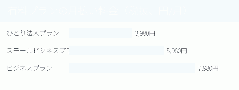 有料プランの月払い料金(税抜、円/月)の内訳を示す図