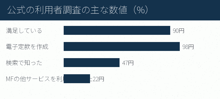 公式の利用者調査の主な数値(%)の内訳を示す図