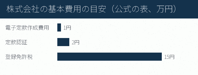 株式会社の基本費用の目安(公式の表、万円)の内訳を示す図