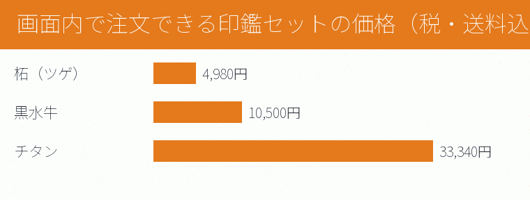 画面内で注文できる印鑑セットの価格(税・送料込、円)の内訳を示す図