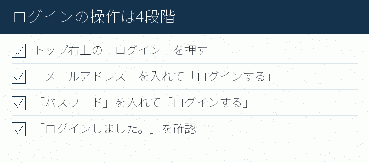 ログインの操作は4段階のチェックリスト図