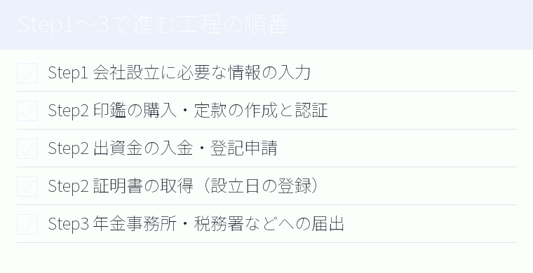 Step1〜3で進む工程の順番のチェックリスト図