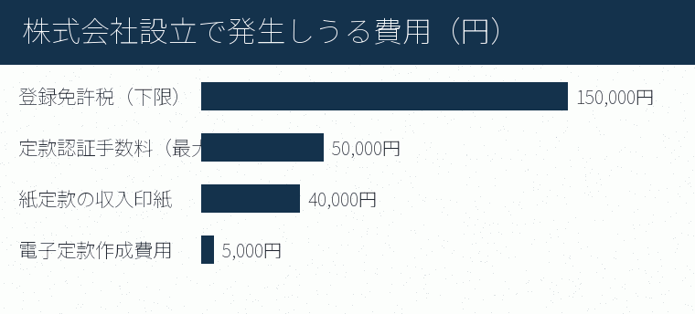 株式会社設立で発生しうる費用(円)の内訳を示す図