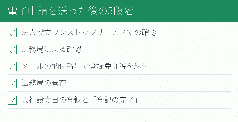 電子申請を送った後の5段階のチェックリスト図