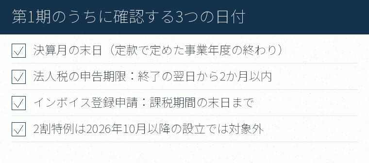 第1期のうちに確認する3つの日付のチェックリスト図