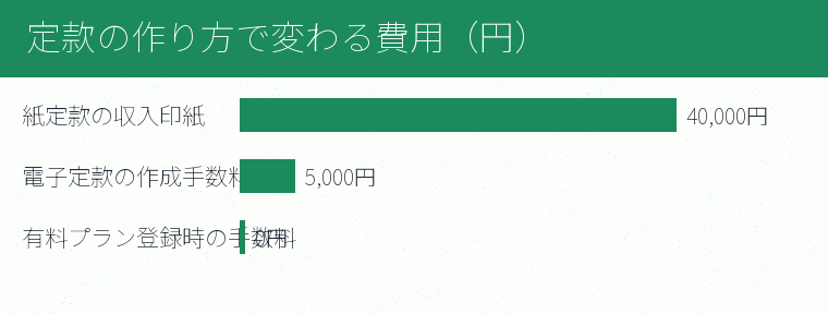 定款の作り方で変わる費用(円)の内訳を示す図