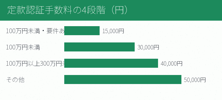 定款認証手数料の4段階(円)の内訳を示す図
