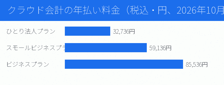 クラウド会計の年払い料金（税込・円、2026年10月18日確認）の内訳を示す図