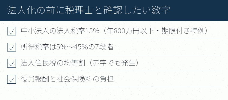 法人化の前に税理士と確認したい数字のチェックリスト図