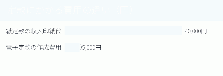 定款にかかる費用の違い（円）の内訳を示す図