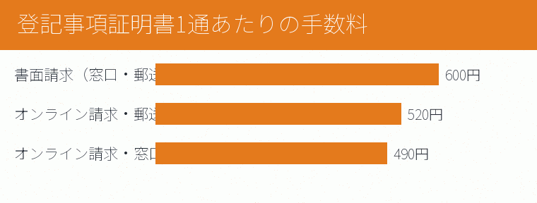 登記事項証明書1通あたりの手数料の内訳を示す図
