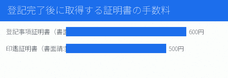 登記完了後に取得する証明書の手数料の内訳を示す図