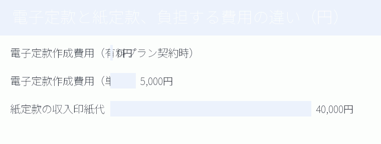 電子定款と紙定款、負担する費用の違い(円)の内訳を示す図