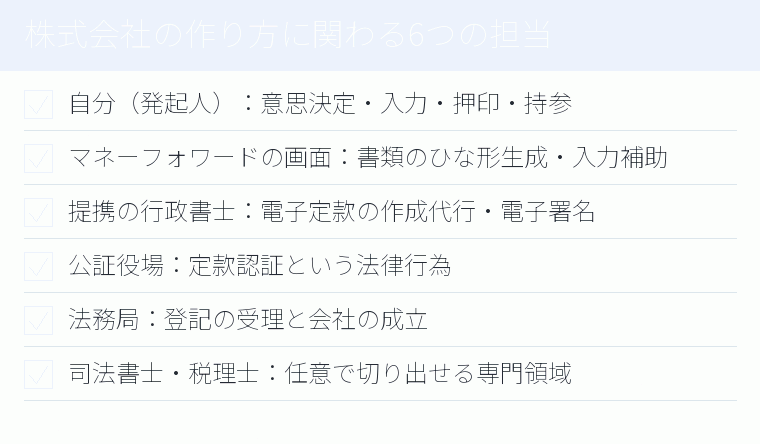 株式会社の作り方に関わる6つの担当のチェックリスト図