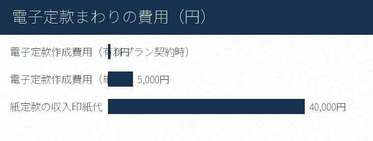 電子定款まわりの費用（円）の内訳を示す図