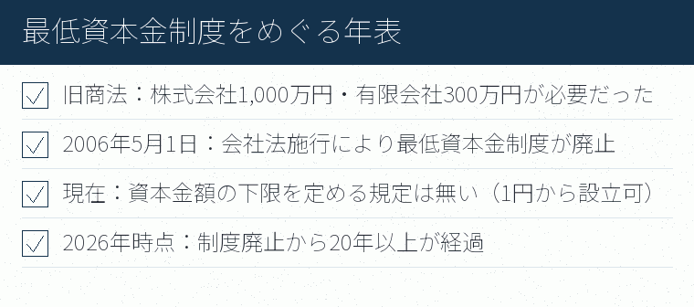 最低資本金制度をめぐる年表のチェックリスト図