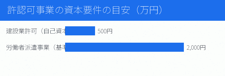 許認可事業の資本要件の目安（万円）の内訳を示す図