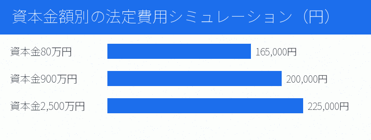 資本金額別の法定費用シミュレーション（円）の内訳を示す図