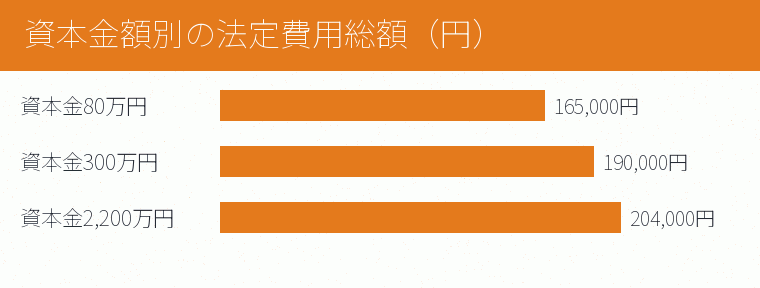 資本金額別の法定費用総額（円）の内訳を示す図
