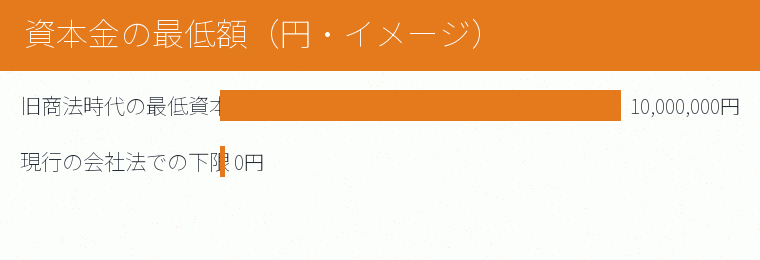 資本金の最低額(円・イメージ)の内訳を示す図