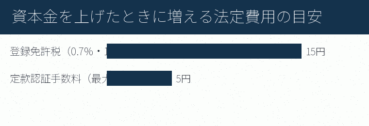資本金を上げたときに増える法定費用の目安の内訳を示す図