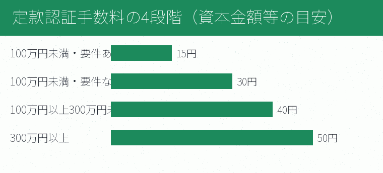 定款認証手数料の4段階(資本金額等の目安)の内訳を示す図