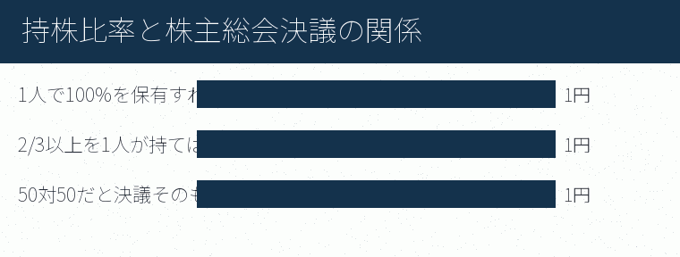 持株比率と株主総会決議の関係の内訳を示す図