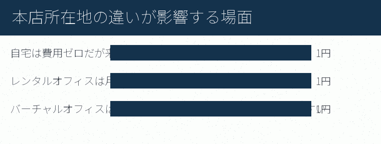 本店所在地の違いが影響する場面の内訳を示す図