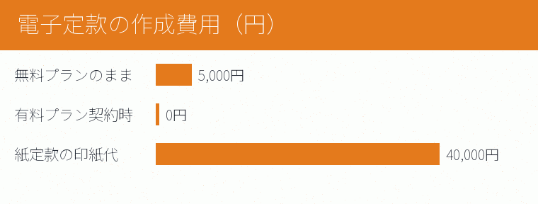 電子定款の作成費用（円）の内訳を示す図