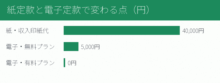 紙定款と電子定款で変わる点（円）の内訳を示す図