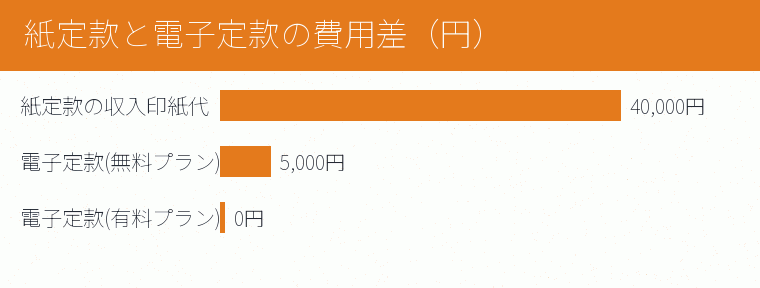 紙定款と電子定款の費用差（円）の内訳を示す図