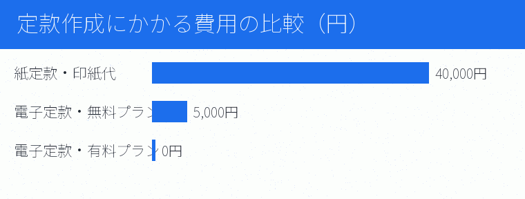 定款作成にかかる費用の比較（円）の内訳を示す図