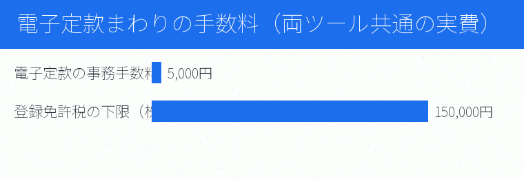 電子定款まわりの手数料（両ツール共通の実費）の内訳を示す図