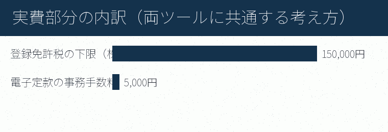 実費部分の内訳(両ツールに共通する考え方)の内訳を示す図