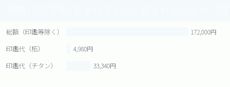 総額17.2万円に含まれるもの・含まれないもの(円)の内訳を示す図