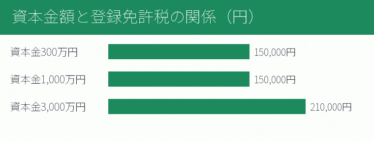 資本金額と登録免許税の関係(円)の内訳を示す図