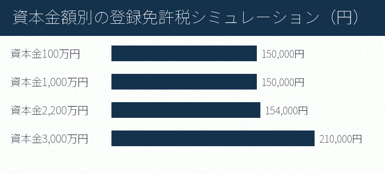 資本金額別の登録免許税シミュレーション(円)の内訳を示す図