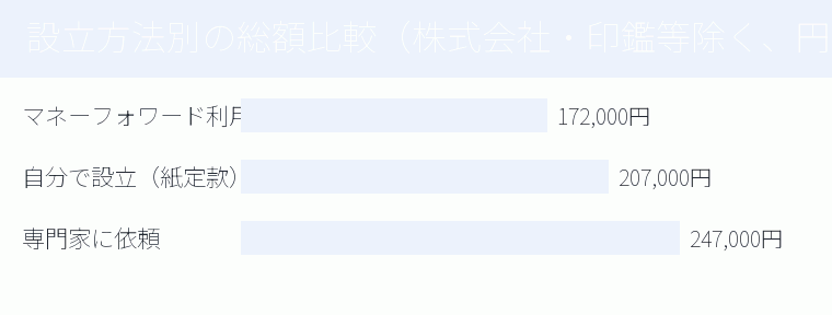 設立方法別の総額比較(株式会社・印鑑等除く、円)の内訳を示す図