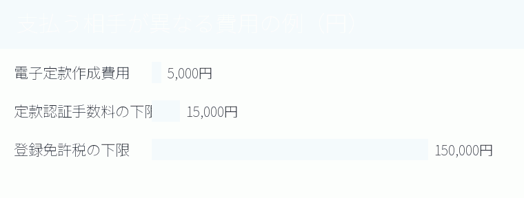 支払う相手が異なる費用の例(円)の内訳を示す図