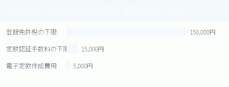 支払先ごとに見た会社設立費用の例(円)の内訳を示す図
