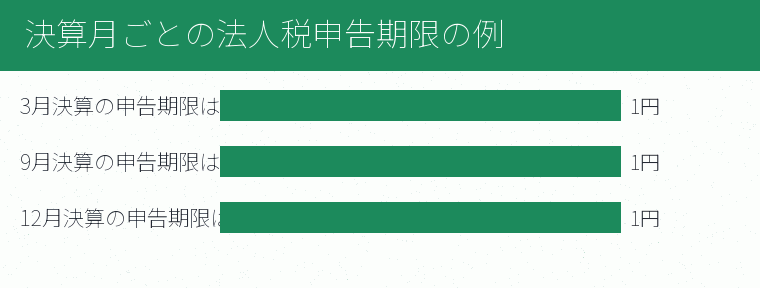 決算月ごとの法人税申告期限の例の内訳を示す図