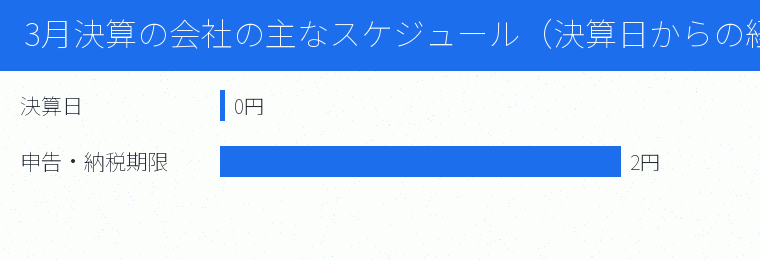 3月決算の会社の主なスケジュール(決算日からの経過月数)の内訳を示す図