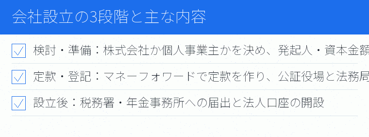 会社設立の3段階と主な内容のチェックリスト図