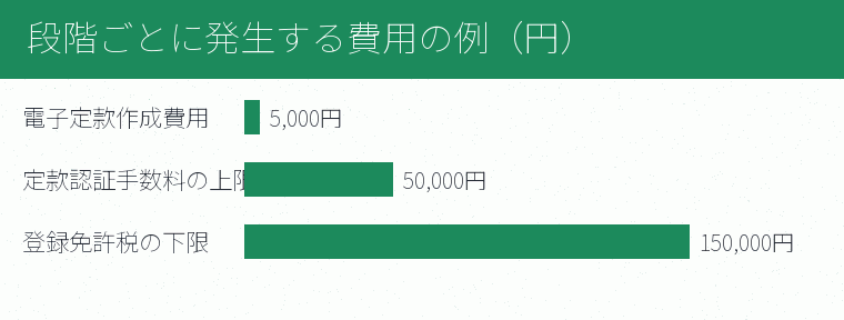 段階ごとに発生する費用の例（円）の内訳を示す図