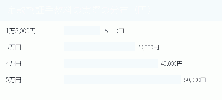 定款認証手数料の実際の分布（円）の内訳を示す図