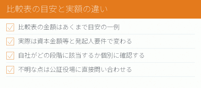 比較表の目安と実額の違いのチェックリスト図