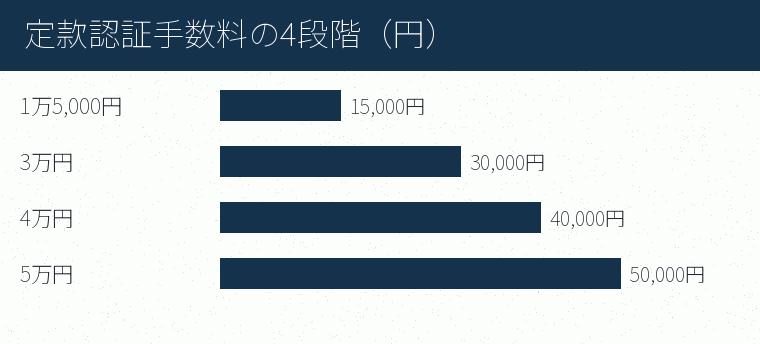 定款認証手数料の4段階（円）の内訳を示す図